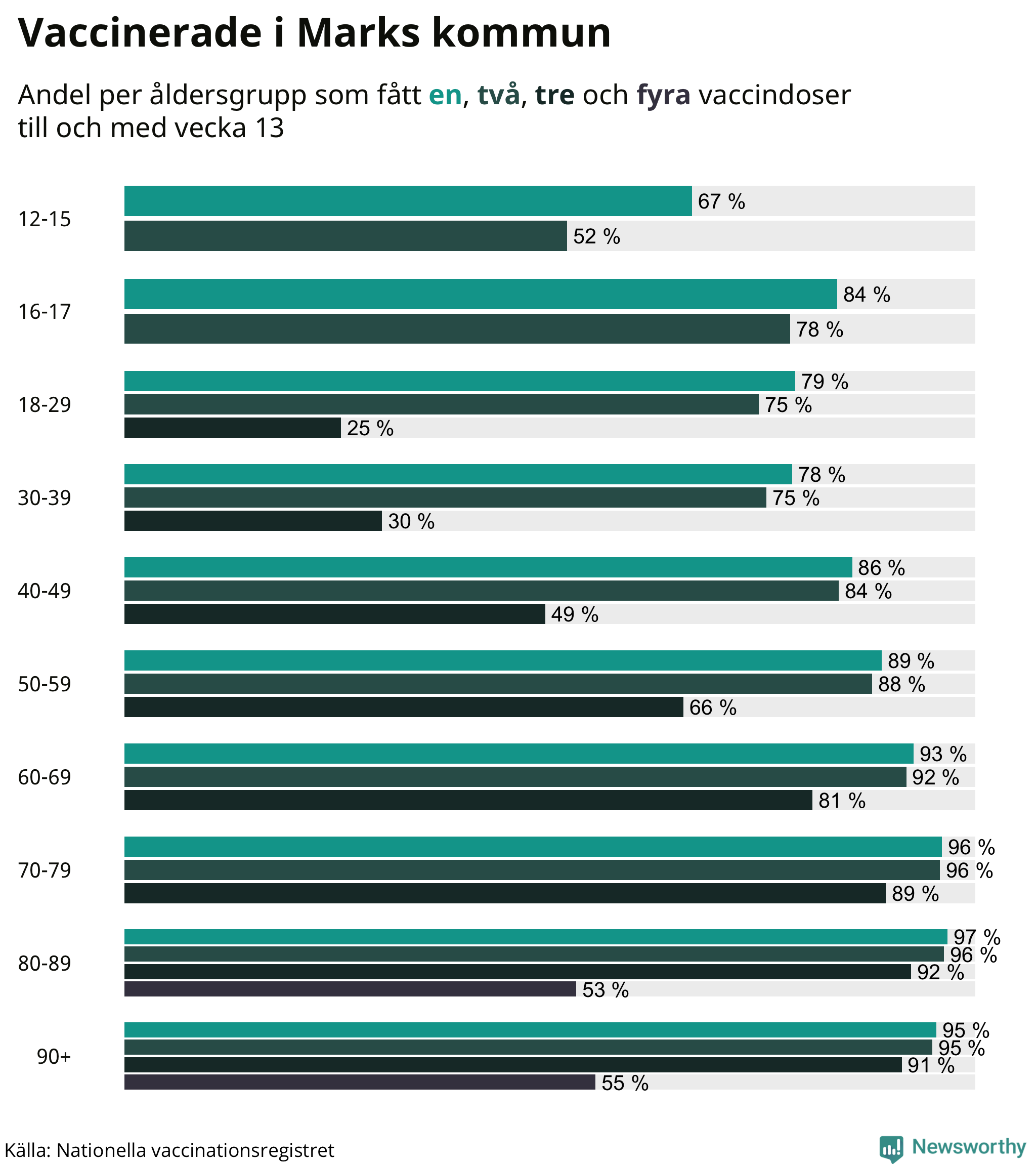 Graf över vaccinerade per åldersgrupp